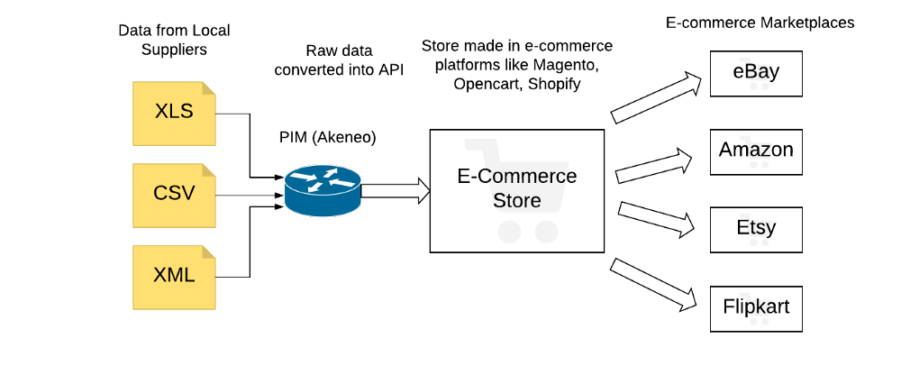 Inventory Management