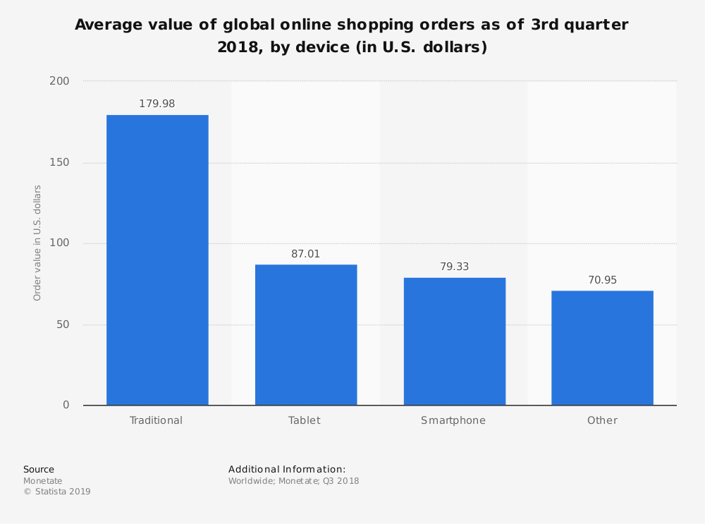 Online Shopping customer ratio