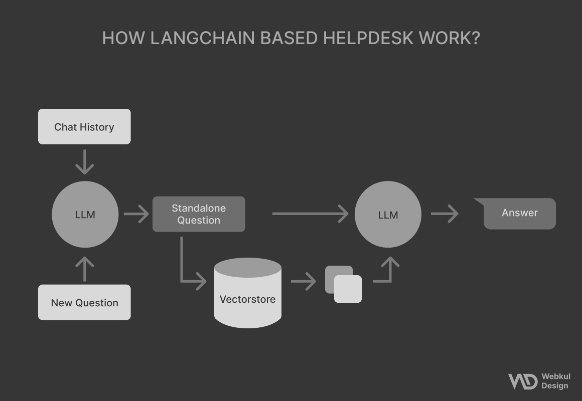How LangChain Based Helpdesk Work